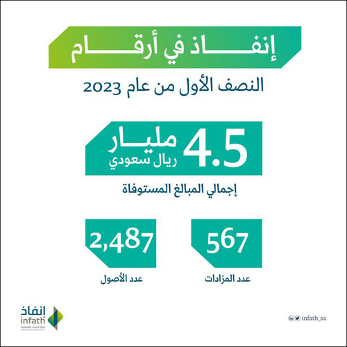 «إنفاذ»: أكثر من 4.5 مليارات ريال حقوق تم استيفاؤها خلال النصف الأول 