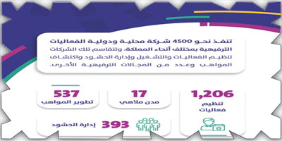 أكثر من 4500 شركة تعمل في قطاع الترفيه بالمملكة 