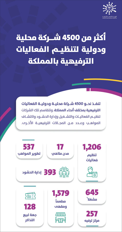 أكثر من 4500 شركة تعمل في قطاع الترفيه بالمملكة 