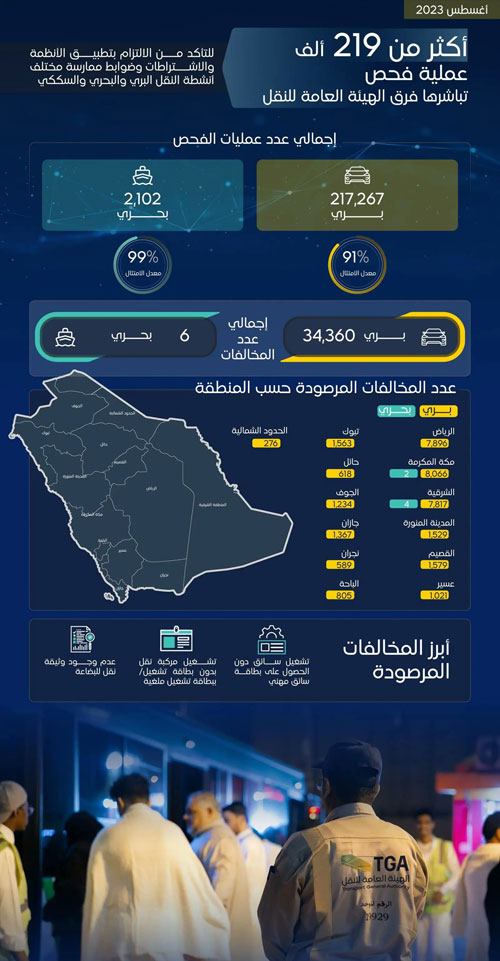 «هيئة النقل» تُنفّذ أكثر من 219 ألف عملية فحص 