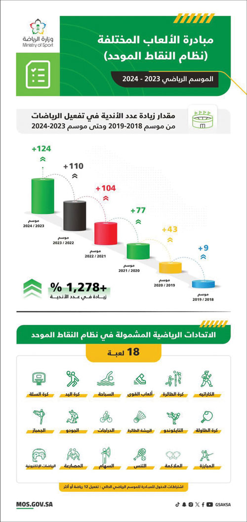 ضمن استراتيجية دعم الأندية 