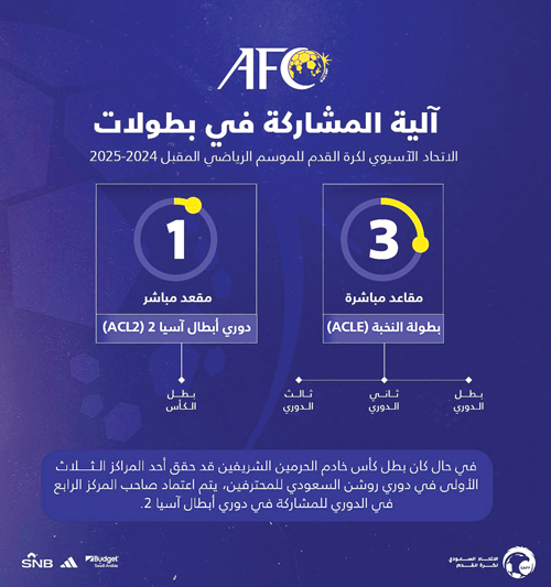 اتحاد الكرة يعلن آلية المشاركات الآسيوية 