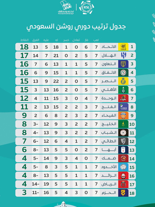 جدول ترتيب دوري روشن السعودي 