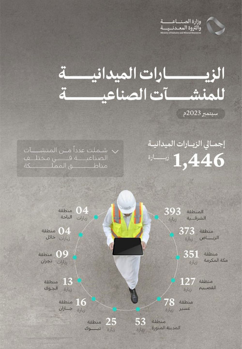 تنفيذ 1446 زيارة ميدانية على المنشآت الصناعية 