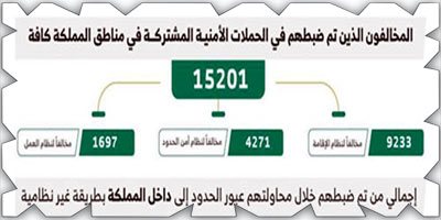 ضبط (15201) مخالف لأنظمة الإقامة والعمل خلال أسبوع 