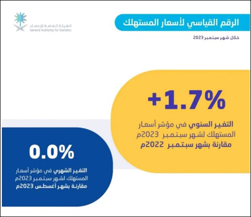 التضخم يستقر نسبيًا عند 1.7 % خلال سبتمبر 2023م 