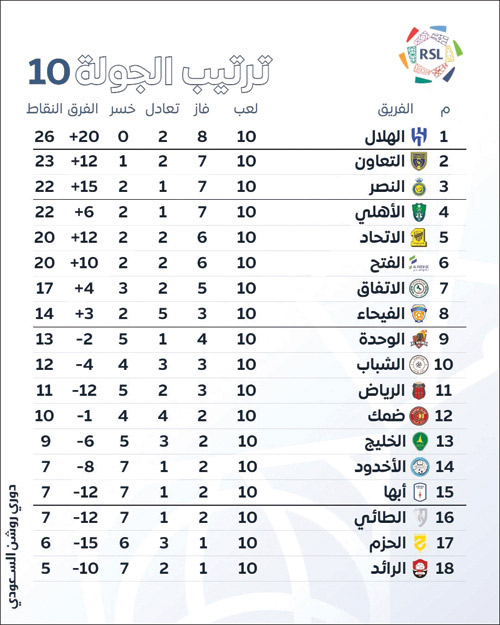 ترتيب الجولة الـ(10) بدوري روشن 