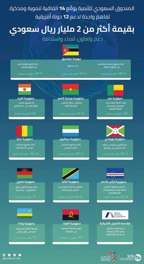 الصندوق السعودي للتنمية يقدم أكثر من 2 مليار ريال للمشروعات الإنمائية في أفريقيا 