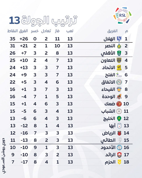 ترتيب الجولة 13 بدوري روشن 