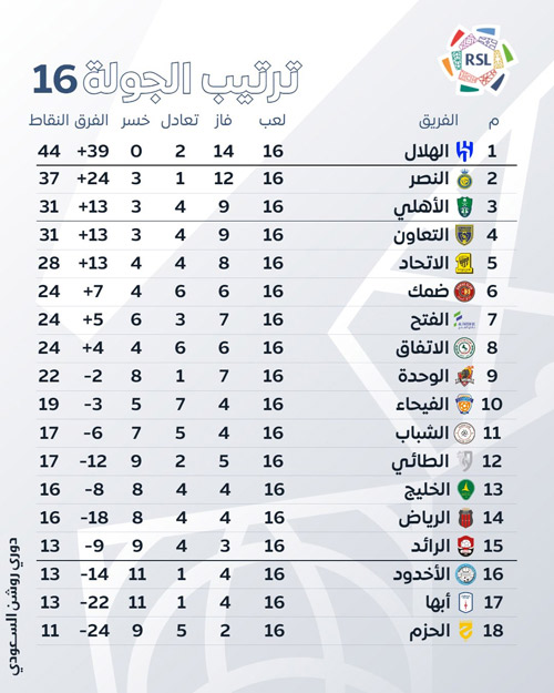 ترتيب الجولة 16 بدوري روشن السعودي 