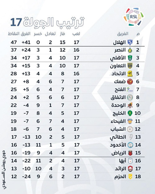 ترتيب الجولة 17 بدوري روشن السعودي 