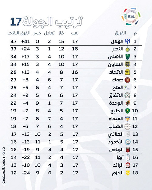 ترتيب الجولة 17 بدوري روشن السعودي 