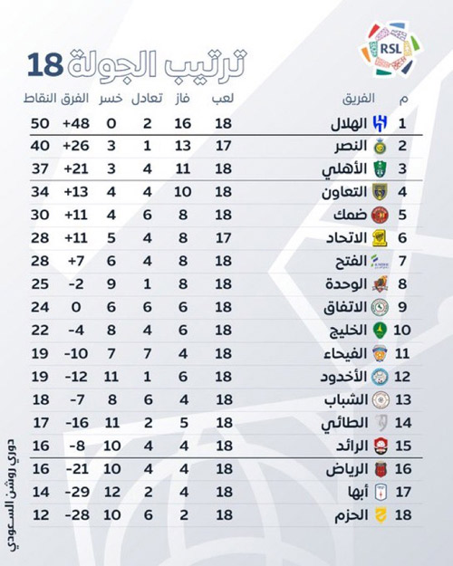 ترتيب الجولة 18 بدوري روشن السعودي 