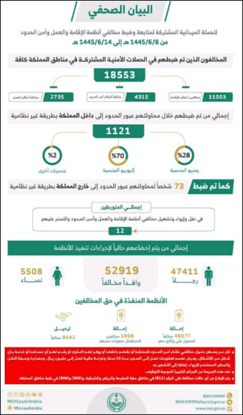 ضبط «18553» مخالفًا لأنظمة الإقامة وأمن الحدود 