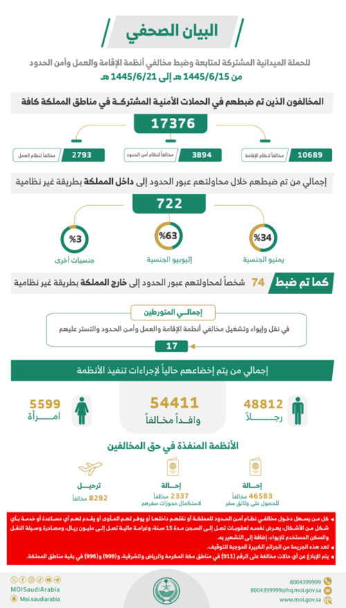 ضبط (17376) مخالفًا لأنظمة الإقامة وأمن الحدود 