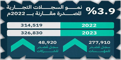 تطوير منظومة التشريعات في 2023 بسريان نظام الشركات وصدور لائحته التنفيذية 