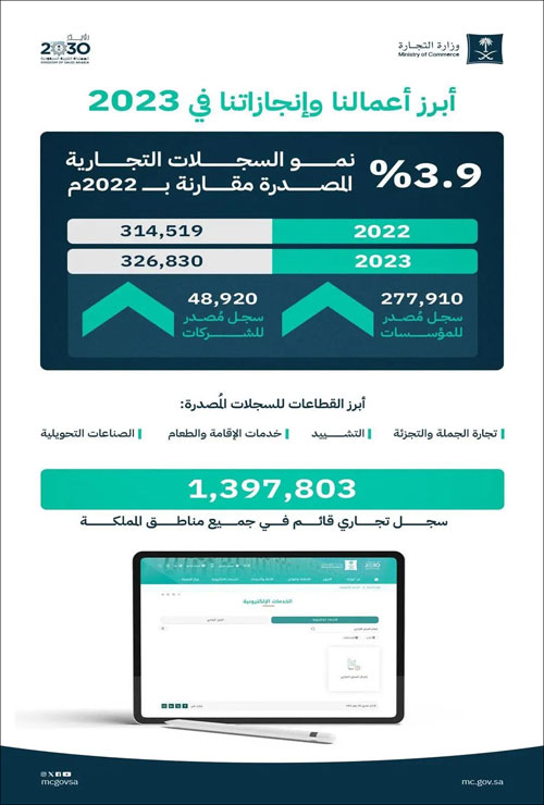 تطوير منظومة التشريعات في 2023 بسريان نظام الشركات وصدور لائحته التنفيذية 