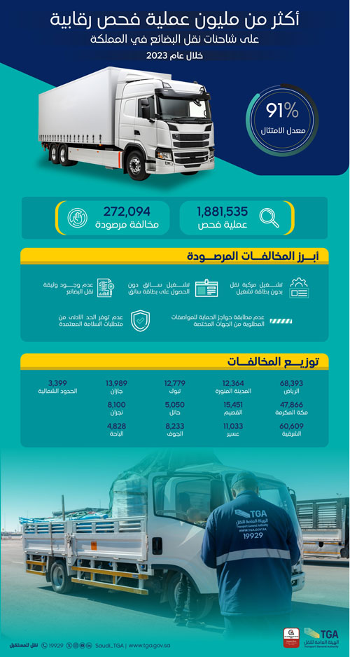 «النقل»: أكثر من مليون عملية فحص رقابية على شاحنات نقل البضائع في المملكة خلال عام 2023 