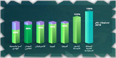 المملكة تحقق تعافيًا بنسبة 156 % في أعداد السياح الوافدين خلال 2023 