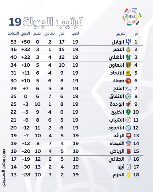 ترتيب الجولة 19 بدوري روشن السعودي 