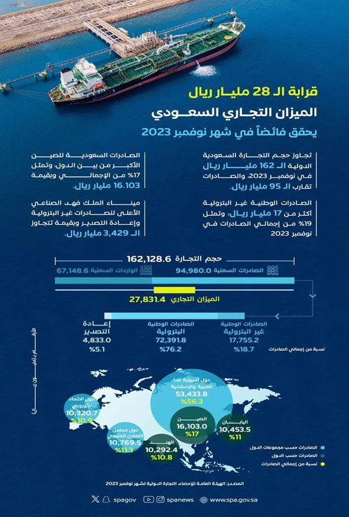 «الميزان التجاري» يحقق فائضاً بأكثر من الـ(27) مليار ريال 