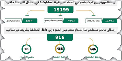 ضبط (19199) مخالفاً لأنظمة الإقامة والعمل 