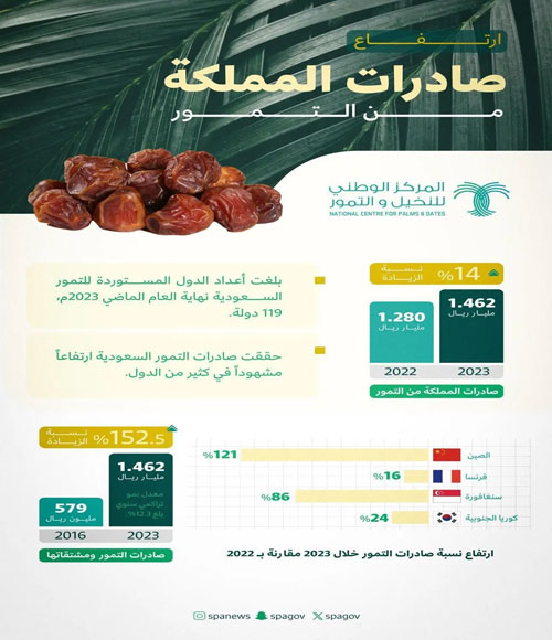 119 دولة مستوردة في عام 2023 