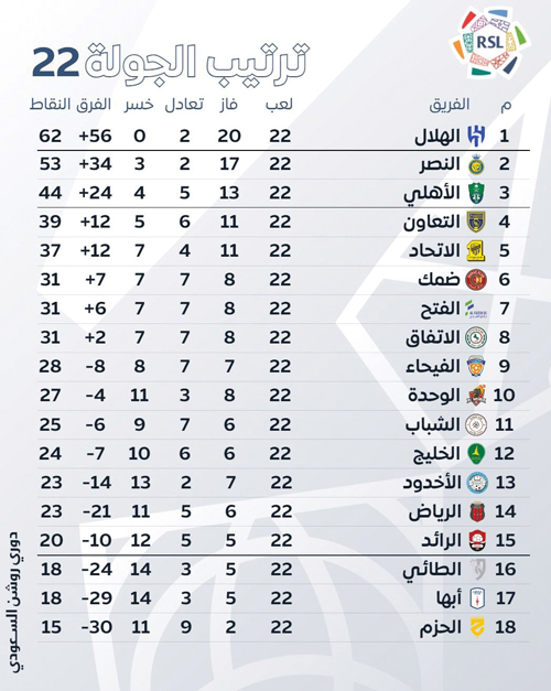 ترتيب الجولة 22 بدوري روشن السعودي 