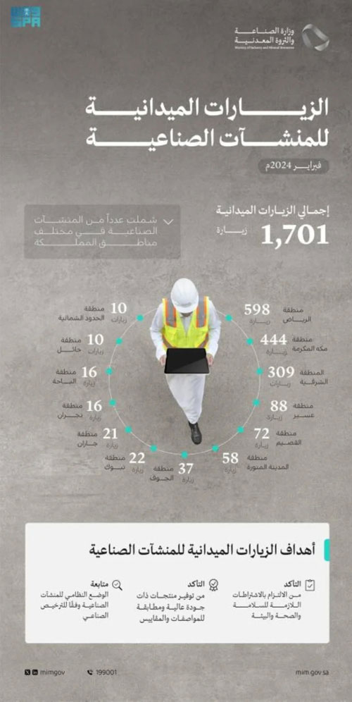 وزارة الصناعة والثروة المعدنية تنفّذ 1701 زيارة ميدانية على المنشآت الصناعية    