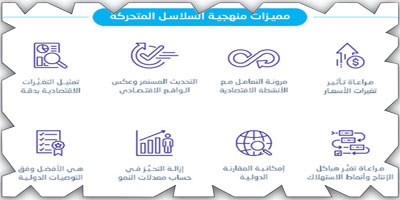 «الإحصاء» تتبنى منهجية السلاسل المتحركة في حساب الناتج المحلي الإجمالي الحقيقي للمملكة 