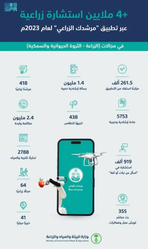 «البيئة» تُعزّز قدرات القطاع الزراعي بالمملكة بأكثر من (4) ملايين استشارة خلال 2023م 