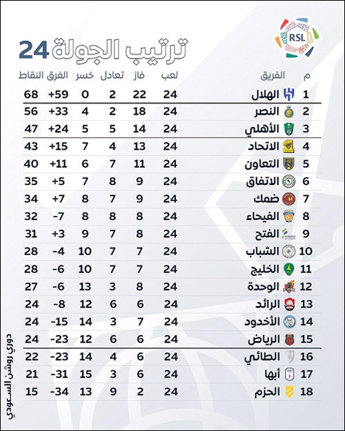 ترتيب الجولة 24 بدوري روشن السعودي 