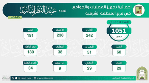 تجهيز 1051 مصلى وجامعاً بالمنطقة الشرقية لصلاة العيد 