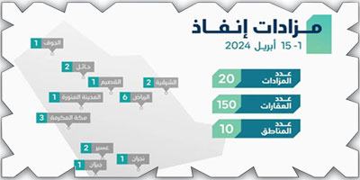 «إنفاذ» يشرف على 20 مزادًا لبيع أكثر من 150 عقارًا 