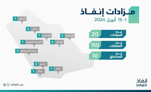 «إنفاذ» يشرف على 20 مزادًا لبيع أكثر من 150 عقارًا 