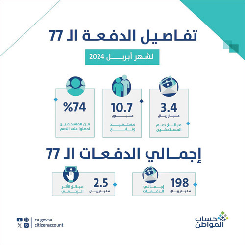 حساب المواطن: 3.4 مليار ريال لمستفيدي دفعة أبريل 