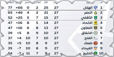 ترتيب الجولة 27 بدوري روشن السعودي 