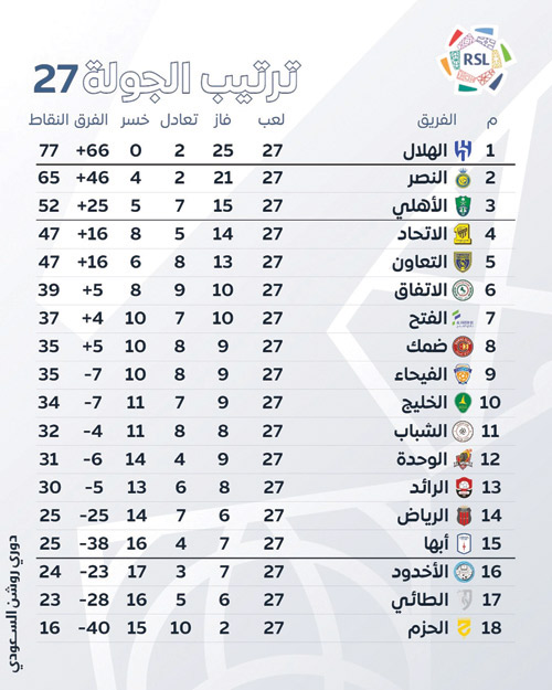 ترتيب الجولة 27 بدوري روشن السعودي 