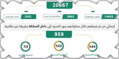 «الحملات الميدانية»: ضبط (20667) مخالفاً لأنظمة الإقامة والعمل 