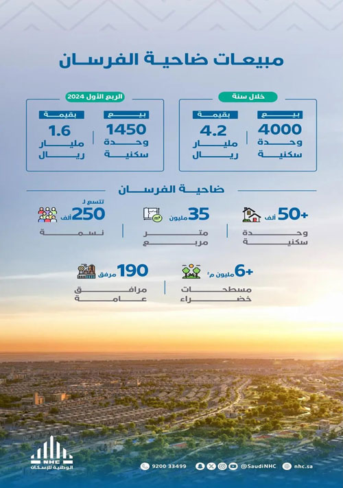 «الوطنية للإسكان»: مبيعات ضاحية الفرسان تتجاوز  4.2 مليار ريال خلال عام 