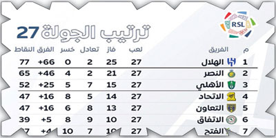 ترتيب الجولة 27 بدوري روشن السعودي 