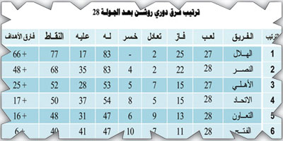 ترتيب فرق دوري روشن بعد الجولة 28 