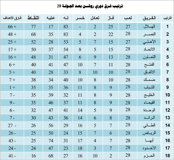 ترتيب فرق دوري روشن بعد الجولة 28 