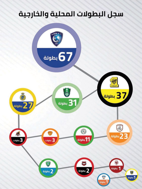  البطولات الرسمية المعتمدة للأندية السعودية