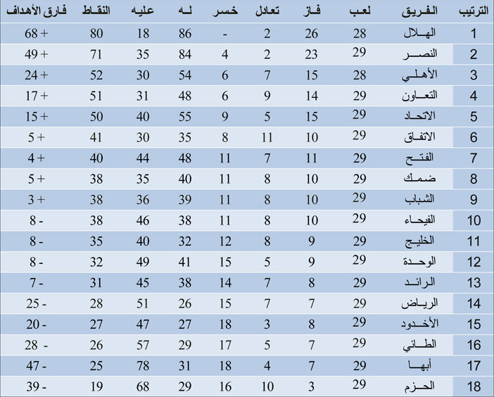 ترتيب فرق دوري روشن بعد الجولة 29 