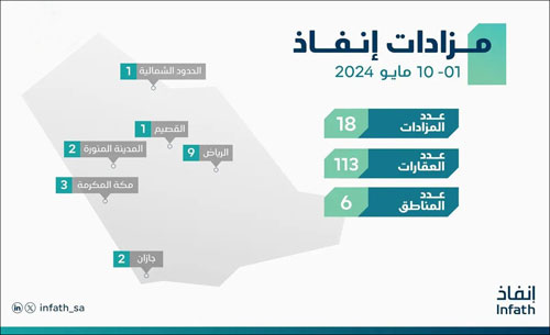 «إنفاذ» يُشرف على 18 مزادًا لبيع 113 عقارًا 