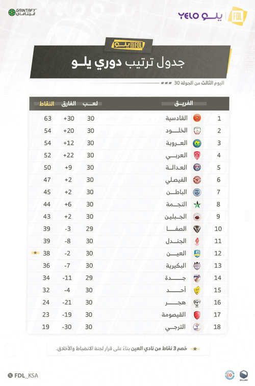 في الجولة الـ(30) من دوري الدرجة الأولى «يلو» 