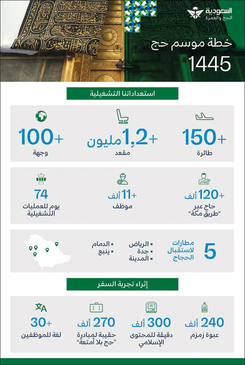 تمتد لـ(74) يوماً لمرحلتي الذهاب والمغادرة 