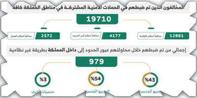 ضبط 19710 مخالفين لأنظمة الإقامة والعمل 