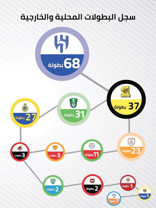 صاحبها تحطيمه لعدد من الأرقام القياسية واقتحامه موسوعة «غينيس».. 